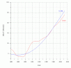 Wykres zależności poprawki delta T od czasu dla krzywych U 1984 i Occult